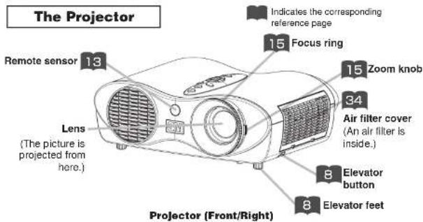 The Projector Indicates the corresponding reference page 15 Focus ring 15 Zoom knob 34 Air filter cover (An air filter is inside.) Lens (The picture is projected from here.) 8 Elevator button 8 Elevator feet Projector (Front/Right)