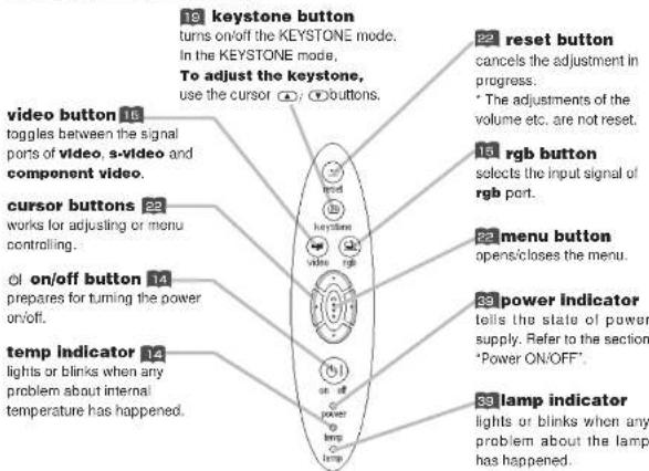 19 keystone button turns on/off the KEYSTONE mode. In the KEYSTONE mode, To adjust the keystone, use the cursor (●) (●) buttons. 22 reset button cancels the adjustment in progress. * The adjustments of the volume etc. are not reset. 16 rgb button selects the input signal of rgb port. 23 menu button opens/closes the menu. 29 power indicator tells the state of power supply. Refer to the section *Power ON/OFF. 33 lamp indicator lights or blinks when any problem about the lamp has happened.