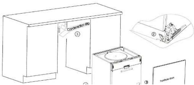 Condensation step ③ ② Furniture door