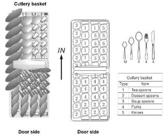 Cutlery basket IN Door side Door side Cutlery basket Type Item 1 Tea spoons 2 Dessert spoons 3 Soup spoons 4 Forks 5 Knives