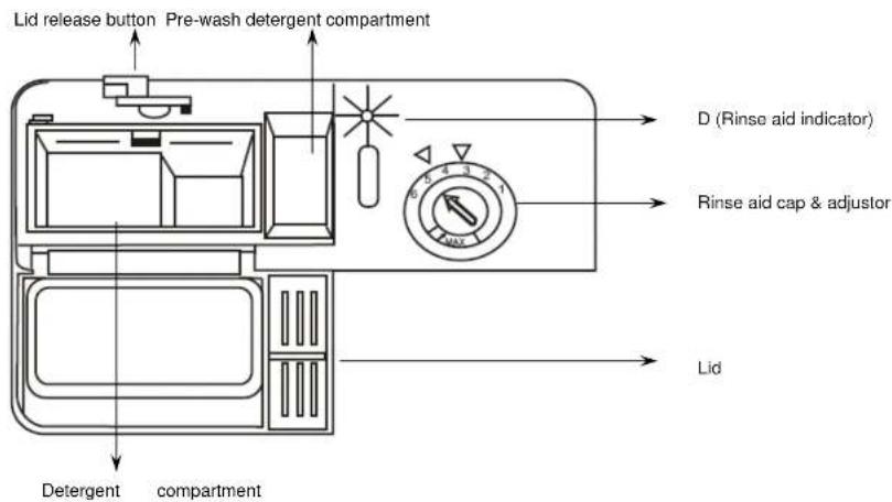 Lid release button Pre-wash detergent compartment D (Rinse aid indicator) Rinse aid cap & adjustor Lid Detergent compartment