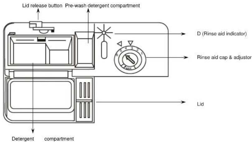 Lid release button Pre-wash detergent compartment D (Rinse aid indicator) Rinse aid cap & adjustor Lid Detergent compartment