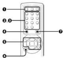 Diagram of a mobile phone control panel with numbered labels pointing to key ports and buttons