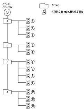 graph TD A["CD-R"] --> B["1"] C["CD-RW"] --> B B --> D["1"] B --> E["2"] B --> F["3"] B --> G["4"] D --> H["1"] D --> I["2"] D --> J["3"] E --> K["4"] E --> L["5"] E --> M["6"] F --> N["5"] F --> O["6"] F --> P["7"] F --> Q["8"] G --> R["6"] G --> S["7"] G --> T["8"] G --> U["9"] G --> V["10"] G -->…