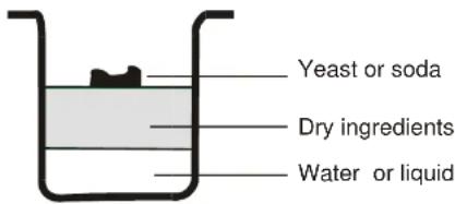 Yeast or soda Dry ingredients Water or liquid