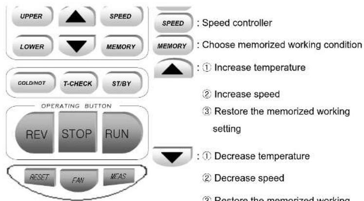 UPPER SPEED LOWER MEMORY COLD/HOT T-CHECK ST/BY OPERATING BUTTON REV STOP RUN RESET FAN MEAS SPEED : Speed controller MEMORY : Choose memorized working condition ① Increase temperature ② Increase speed ③ Restore the memorized working setting ① Decrease temperature ② Decrease speed ③ Restore the memorized working