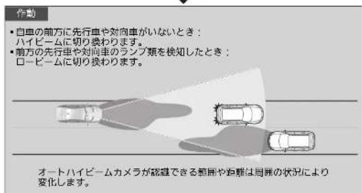 作動 • 自車の前方に先行車や対向車がいないとき： ハイビームに切り扱わります。 • 前方の先行車や対向車のランプ類を検知したとき： ロービームに切り扱わります。 オートハイビームカメラが認証できる整囲や距離は局間の状況により変化します。