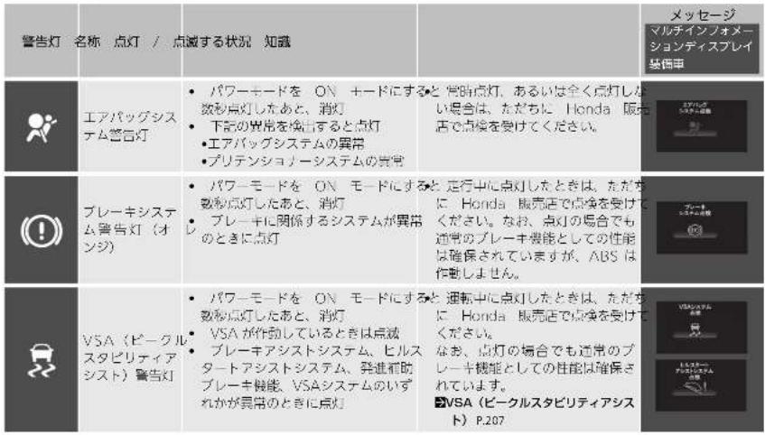 Honda Grace (2017) - 警告灯と表示灯 - 6