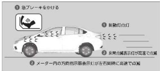 ① 急ブレーキをかける ① 制動灯点灯 ② 非常点減表示灯が高速で点減 ② メーター内の方向指示器表示灯が左右同時に高速で点滅