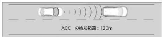 ACC の検知範囲：120m