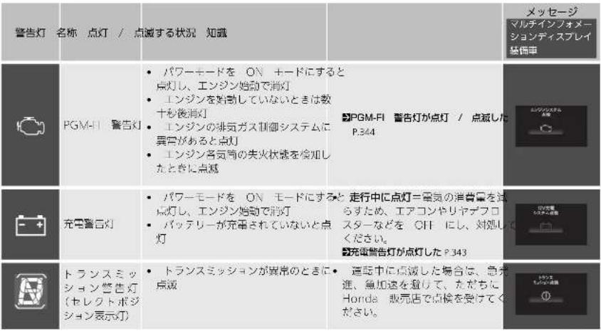 Honda Grace (2017) - 警告灯と表示灯 - 4