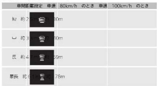 車間距離設定 車速 80km/h のとき 車速 100km/h のとき 短約25m 約約80m 中約34m 約約10m 長約47m 約約69m 最長約61m 約約78m