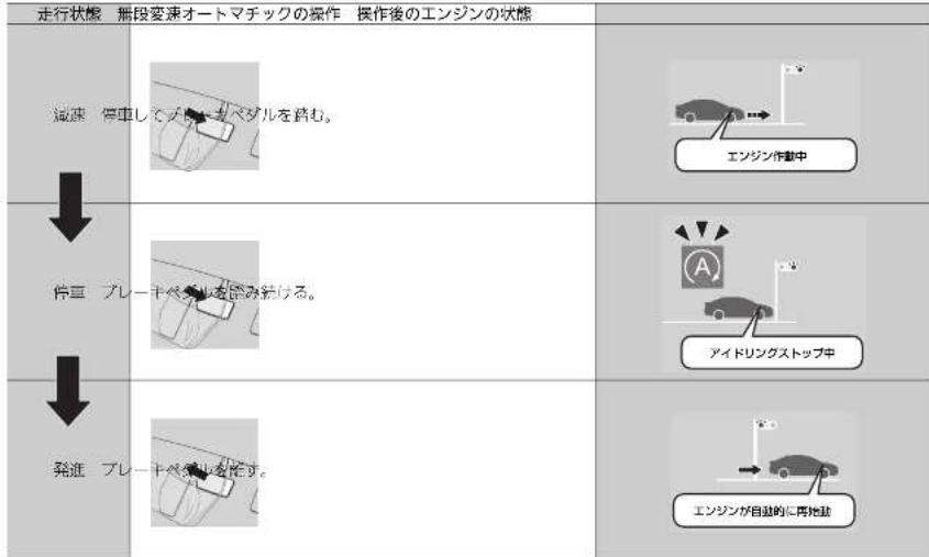 走行状態 無段変速オートマチックの操作 操作後のエンジンの状態 減速 停車してブリーベベルを踏む。 ↓ 停車 プレートベルを回転続ける。 ↓ 発進 プレートベルを拒す。 エソジン作動中 アイドリングストップ中 エンジンが自動的に再地塩