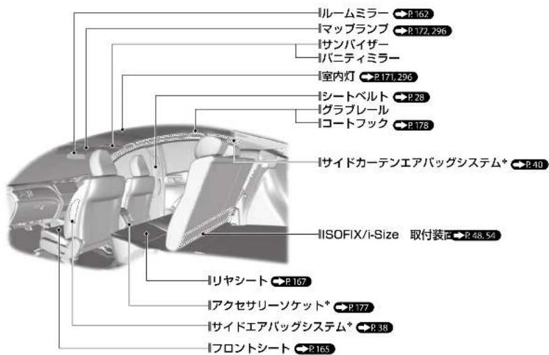 ルームミラー P.162 マップランプ P.172,296 サンバイザー パニティミラー 室内灯 P.171,296 シートベルト P.28 グラブレール コートフック P.178 サイドカーテンエアバッグシステム+ P.40 ISOFIX/i-Size 取付装 P.48,54 リヤシート P.167 アクセサリーソケット* P.177 サイドエアバッグシステム* P.38 フロントシート P.165