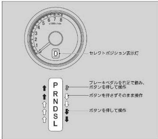 セレクトボジション表示灯 プレーキペダルを右足で踏み、 ボタンを抑して操作 ボタンを抑さずそのまま操作 ボタンを抑して操作 PRNDSL