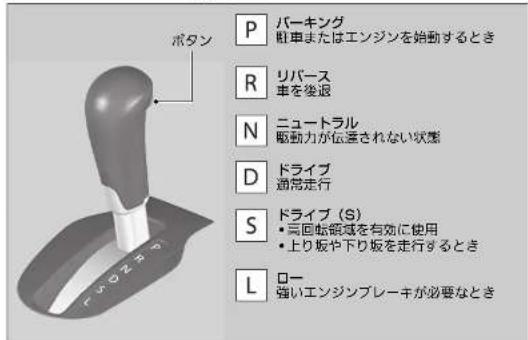 P パーキング 駅車またはエンジンを始動するとき R リバース 車を後退 N ニュートラル 駆動力が伝達されない状態 D ドライブ 通常走行 S ドライブ (S) ・両固転領域を有効に使用 ・上り坂や下り坂を走行するとき L ロー 強いエンジンブレーキが必要なとき