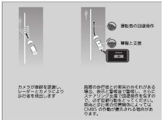 カメラが車線を図装し、 レーダーとカメラにより 歩行者を検出します 運転者の回避操作 警報と支援 路肩の歩行者との衝突のおそれがある 場合、表示と警報音で警報し、さらに ステアリング支援で回避操作を促すので、必ず回軽行動をとってください。 車両と歩行者の位置関係によっては CMBS の作動が優先される場合があります。
