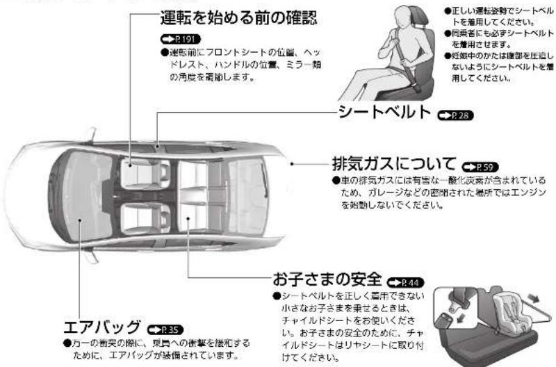 運転を始める前の確認 R-191 ●運転前にフロントシートの位置、ヘッドレスト、ハンドルの位置、ミラー類の角度を開発します。 シートベルト P-28 排気ガスについて P-59 ●車の排気ガスには有害な一酸化炭素が含まれているため、ガレージなどの密閉された場所ではエンジンを始動しないでください。 お子さまの安全 R-44 ●シートベルトを正しく雇用できない小さなお子さまを乗せるときは、チャイルドシートをお使いください。お子さまの安全のために、チャイルドシートはリヤシートに取り付けてください。 エアバッグ R-35 ●カーの衝突の際に、現員への衝撃を撤和するために、エアバッグが装備されています。