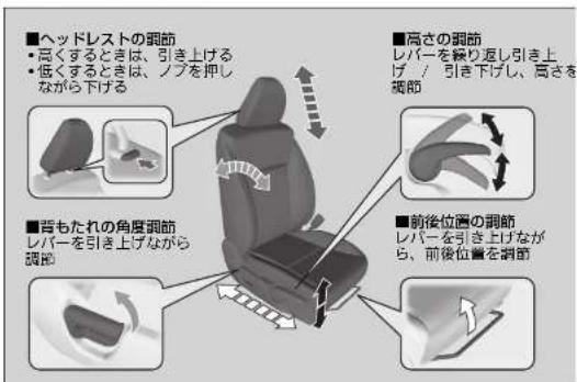 ■ヘッドレストの調節 ■高くするときは、引き上げる ■低くするときは、ノブを抑しながら下げる ■高さの調節 レバーを繰り返し引き上げ / 引き下げし、高さを調節 ■背もたれの角度調節 レバーを引き上げながら 調節 ■前後位置の調節 レバーを引き上げながら、前後位置を調節