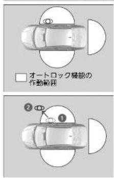 オートロック機能の 作動範囲 ②③①