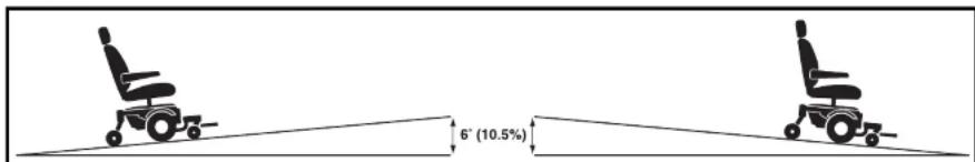 6° (10.5%)