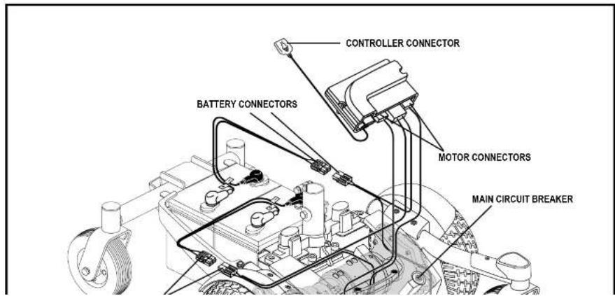 CONTROLLER CONNECTOR BATTERY CONNECTORS MOTOR CONNECTORS MAIN CIRCUIT BREAKER