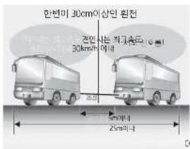 한변이 30cm이 산인 흰전 전연하는 피고송도 10 cm 30km/h 이내 25m/하나