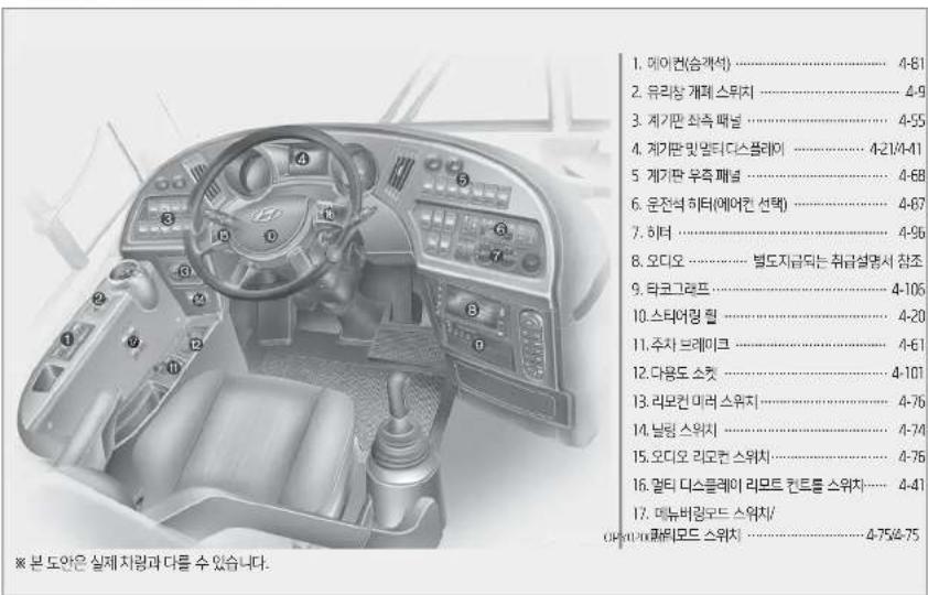 1. 메이컨(슬케션)…………… 4-81 2. 유리장 개폐 스위치…………… 4-9 3. 계기판 최측 패널…………… 4-55 4. 계기판 맛일티디스플레이…………… 4-21/4-41 5. 계기판 우측 패널…………… 4-68 6. 운전석 히터(에어컨 선택)…………… 4-87 7. 히터…………… 4-96 8. 오디오…………… 별도지금되는 취급설명서 참조 9. 타코그래프…………… 4-106 10. 스타어링 펌…………… 4-20 11. 주차 브레미크…………… 4-61 12. 다용도 소켓…………… 4-101 13. 리모컨 미러 스위치…………… 4-76 14. 날림 스위치…………… 4-74 15. 오디오 리모컨 스위치…………… 4-76 16. 말티 디스플레이 리모트 컨트를 스위치…………… 4-41 17. 메뉴버링코드 스위치/ 이어나스파워코드 스위치…………… 4-75/4-75 ※ 본도안은 실제 차량과 다를 수 있습니다.