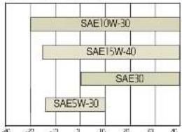 SAE10W-30 SAE15W-40 SAE30 SAESW-30