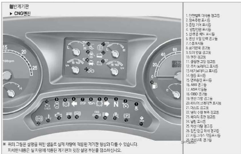 반계기판 ▶ CNG엔진 1. 전쟁별트 미사용 경고등 2. 정속주행 표시등 3. 중량 기여 표시등 4. 상황전원 표시등 5. 전부문 매드 보시등 6. 면진 오임 일액 경과등 7. 스톱표시등 8. 꽄기업력 검고등 9. 도어 업력 검고등 10. 면진 김고등 11. 콉량면 고장 김고등 12. 주차 바레이그 표시등 13. 바이브레이그 표시등 14. 면등 표시등 15. 연료증진 표시등 16. ABS 경고등 17. ASRI 작동등 18. OBD 경고등 19. 면진 과업 권고등 20. 리터어 바레이그 표시등 21. 더스트 검고등 22. 방각 수량 보류 강고등 23. 배티직 중전 강고등 24. 날림 표시등 25. 차선 이탈 경고등 26. 잡간 잡급 하지 경고등 27. 차동그러스 작동표시등 28. 연료부조 경고등 ※ 뭐의 그룹은 설명을 위한 샘플로 실제 차량에 적응된 계기판 향상과 다들 수 있습니다. 자세한 내용은 실 차량에 적용된 계기판과 뒷장 설명 부분을 참조하십시오.