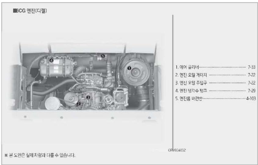 BCG 엔진(디젤) 1. 에어 클리너……… 7-33 2. 엔진 오일 게이지……… 7-22 3. 엔진 오일 주입구……… 7-22 4. 엔진 냉각수 탱크……… 7-29 5. 엔진름 배전반……… 4-103 ※ 본 도안은 실제차량과 다룰 수 있습니다. OP/03/02