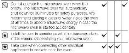 Do not operate the microwave oven when it is empty. The microwave oven will automatically shut down for 30 minutes for safety purposes. We recommend placing a glass of water inside the oven at all times to absorb microwave energy in case the microwave oven is started accidentally. Install the oven i…