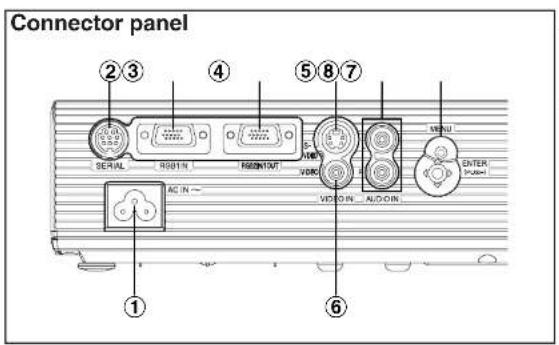 Connector panel ① ②③ ④ ⑤⑧⑦ SERIAL RIGHT RIGHTOUT VIDEO VIDEO AUDIO MENU ENTER PLUG AC IN - ⑥