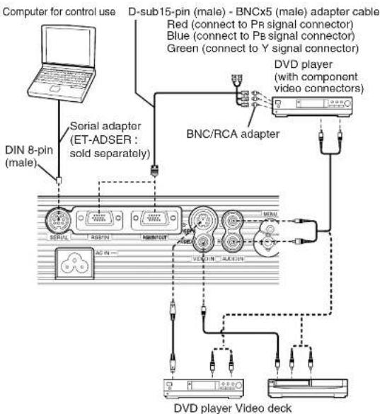 Computer for control use D-sub15-pin (male) - BNCx5 (male) adapter cable Red (connect to Pr signal connector) Blue (connect to Pb signal connector) Green (connect to Y signal connector) DIN 8-pin (male) Serial adapter (ET-ADSER : sold separately) BNC/RCA adapter DVD player (with component video connectors) DVD player Video deck