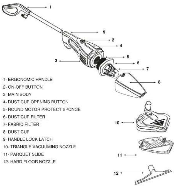 1- ERGONOMIC HANDLE 2- ON-OFF BUTTON 3- MAIN BODY 4- DUST CUP OPENING BUTTON 5- ROUND MOTOR PROTECT SPONGE 6- DUST CUP FILTER 7- FABRIC FILTER 8- DUST CUP 9- HANDLE LOCK LATCH 10- TRIANGLE VACUUMING NOZZLE 11- PARQUET SLIDE 12- HARD FLOOR NOZZLE