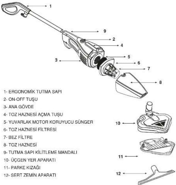 1- ERGONOMİK TUTMA SAPI 2- ON-OFF TUŞU 3- ANA GÖVDE 4- TOZ HAZNESİ AÇMA TUŞU 5- YUVARLAK MOTOR KORUYUCU SÜNGER 6- TOZ HAZNESİ FILTRESİ 7- BEZ FILTRE 8- TOZ HAZNESİ 9- TUTMA SAPI KİLİTLEME MANDALI 10- ÜÇGEN YER APARATI 11- PARKE KIZAĞI 12- SERT ZEMİN APARATI