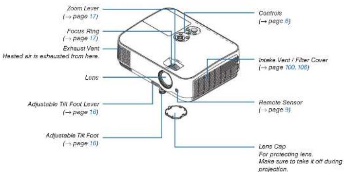 Zoom Lever (→ page 17) Focus Ring (→ page 17) Exhaust Vent Heated air is exhausted from here. Lens Adjustable Till Foot Lever (→ page 16) Adjustable Till Foot (→ page 16) Controls (→ page 6) Intake Vent / Filter Cover (→ page 100, 108) Remote Sensor (→ page 9) Lens Cap For protecting lens. Make sure to take it off during projection.