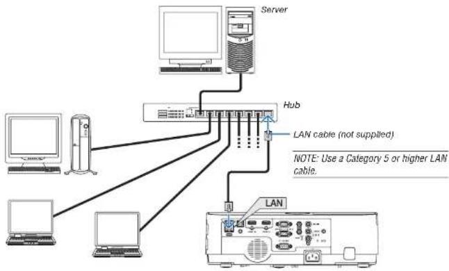 NEC ME401X - Connecting to a Wired LAN - 1