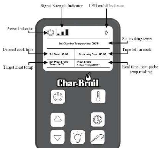 Signal Strength Indicator LED on/off Indicator Power Indicator Set chamber temperature: 000°F Set cooking temp Tune left in cook Desired cook time Set Time: 00:00 Remaining Time: 00:00 Set Meat Probe Meat Probe Actual Temp: 000°F Target meat temp Real time meat probc temp reading Char-Broil