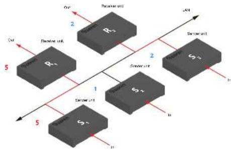 Gefen EXT-UHDKA-LANS-RX - Switching between Sender units in Unicast mode - 2