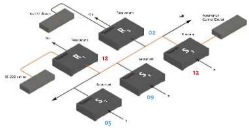 Gefen EXT-UHDKA-LANS-RX - RS-232 under Unicast Mode - 1