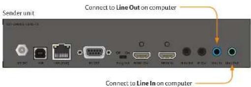 Sender unit Connect to Line Out on computer Connect to Line In on computer
