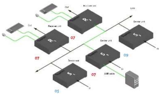 Gefen EXT-UHDKA-LANS-RX - USB under Multicast Mode - 1