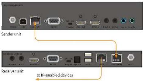 Sender unit Receiver unit to IP-enabled devices