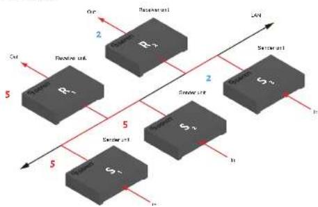 Gefen EXT-UHDKA-LANS-RX - Switching between Sender units in Unicast mode - 3