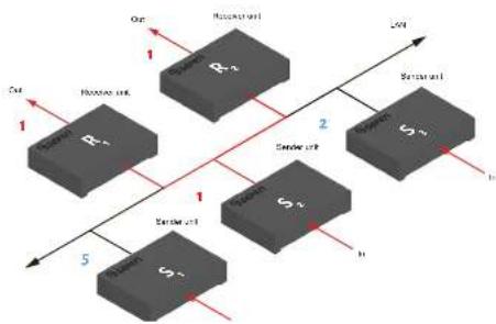 Gefen EXT-UHDKA-LANS-RX - Configuring Multicast Mode - 1