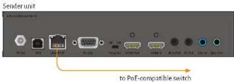 Sender unit to PoE-compatible switch