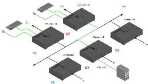 Gefen EXT-UHDKA-LANS-RX - USB under Multicast Mode - 3