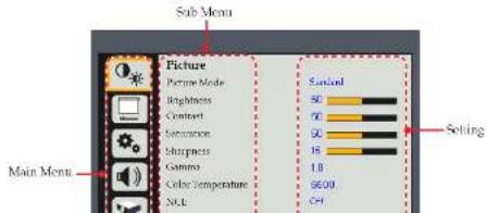 Sub Menu Picture Picture Mode Brightness Contrast Saturation Sharpness Gamma Color Temperature NCL Sonic 50 70 60 15 1.8 96.00 Ctrl Main Menu Setting