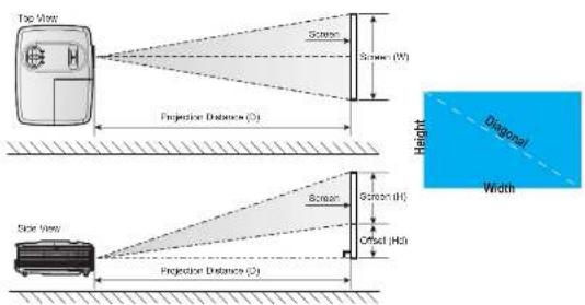 Top View Screen Screen (W) Projection Distance (O) Height Diagonal Width Side View Screen Screen (H) Offset (H) Projection Distance (O)